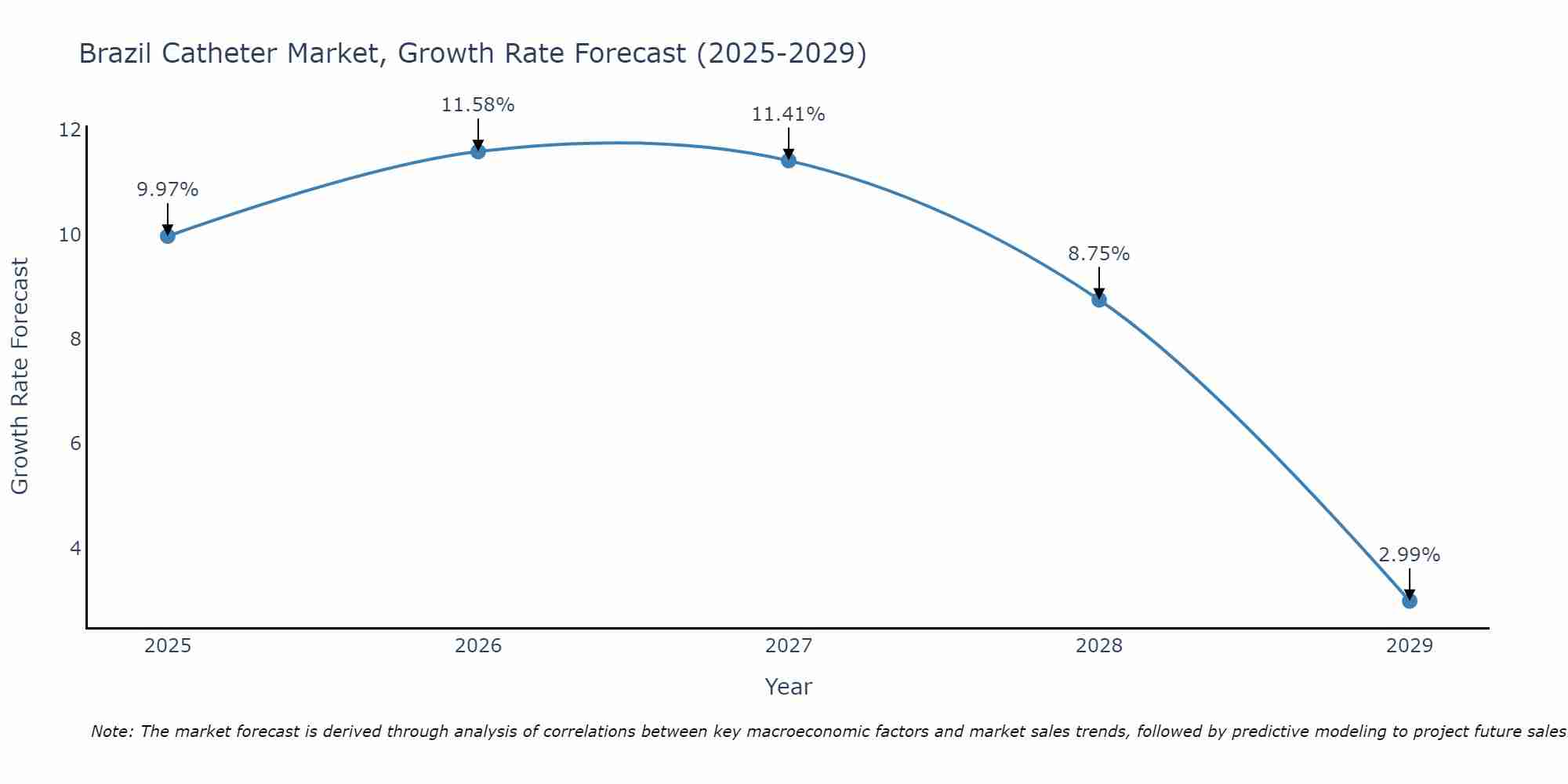 Brazil Catheter Market Growth Rate