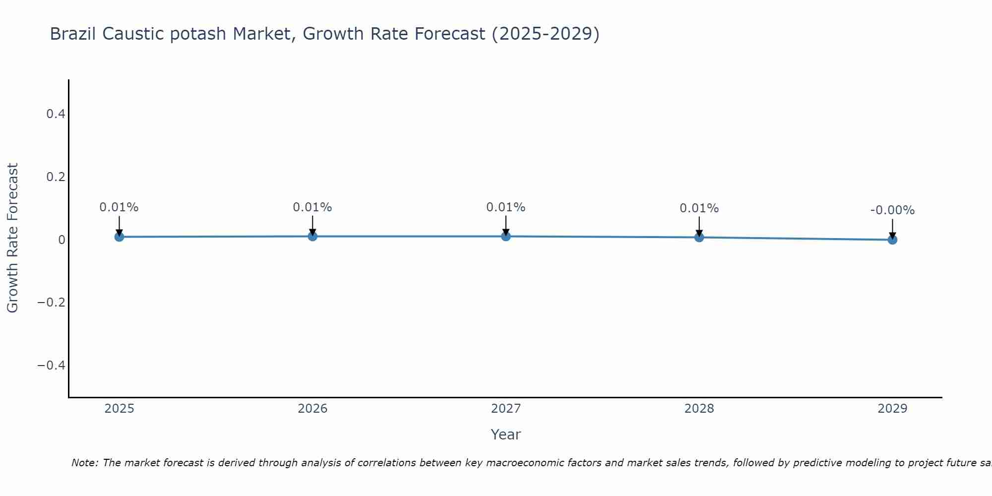 Brazil Caustic potash Market Growth Rate