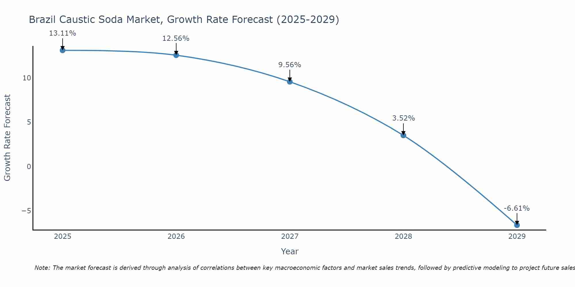 Brazil Caustic Soda Market Growth Rate