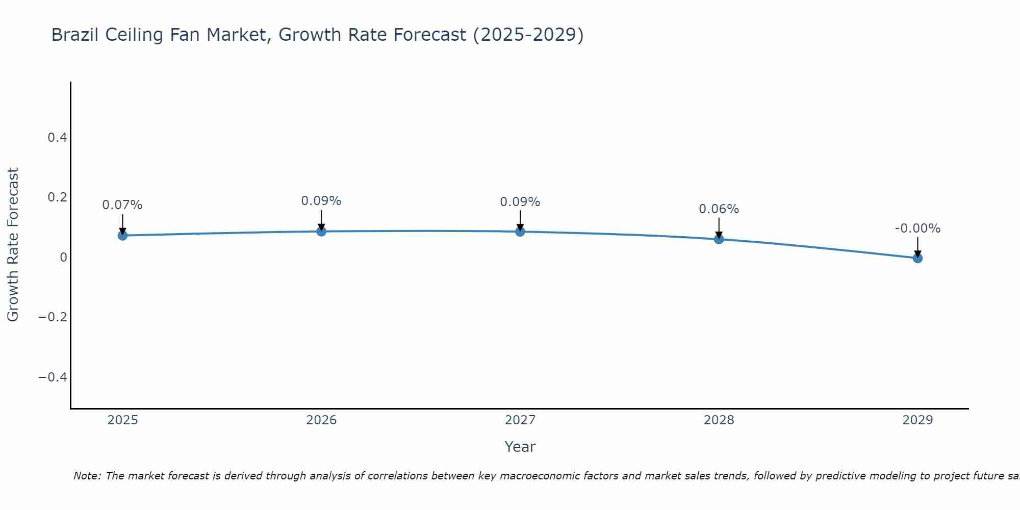 Brazil Ceiling Fan Market Growth Rate