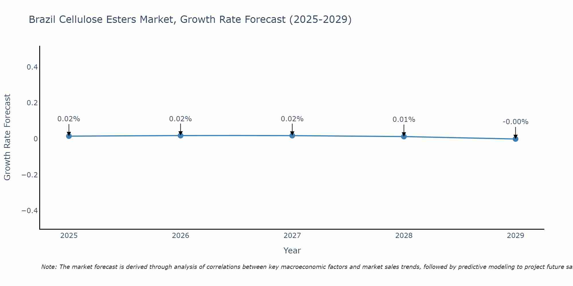 Brazil Cellulose Esters Market Size Growth Rate