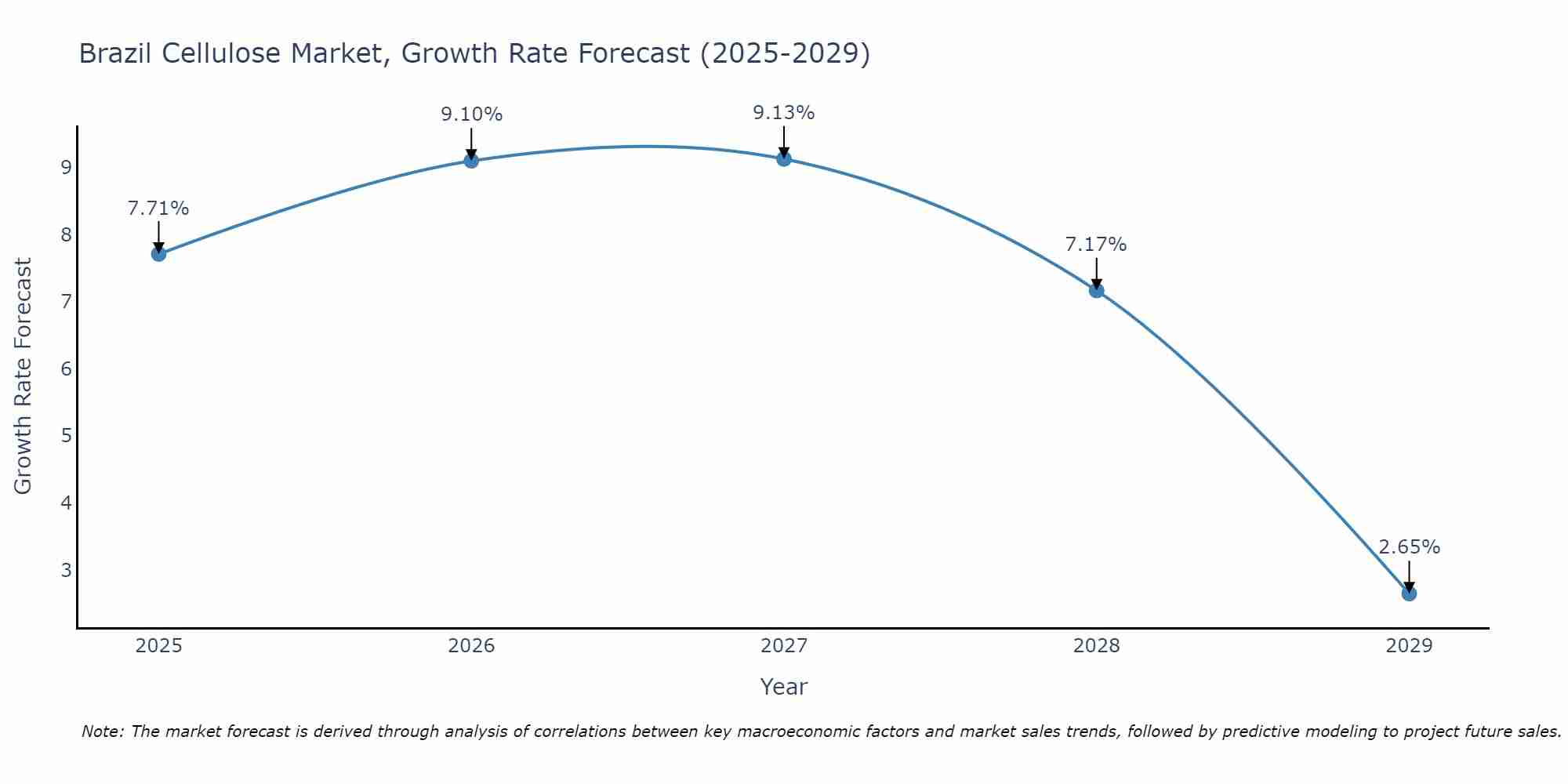 Brazil Cellulose Market Size Growth Rate