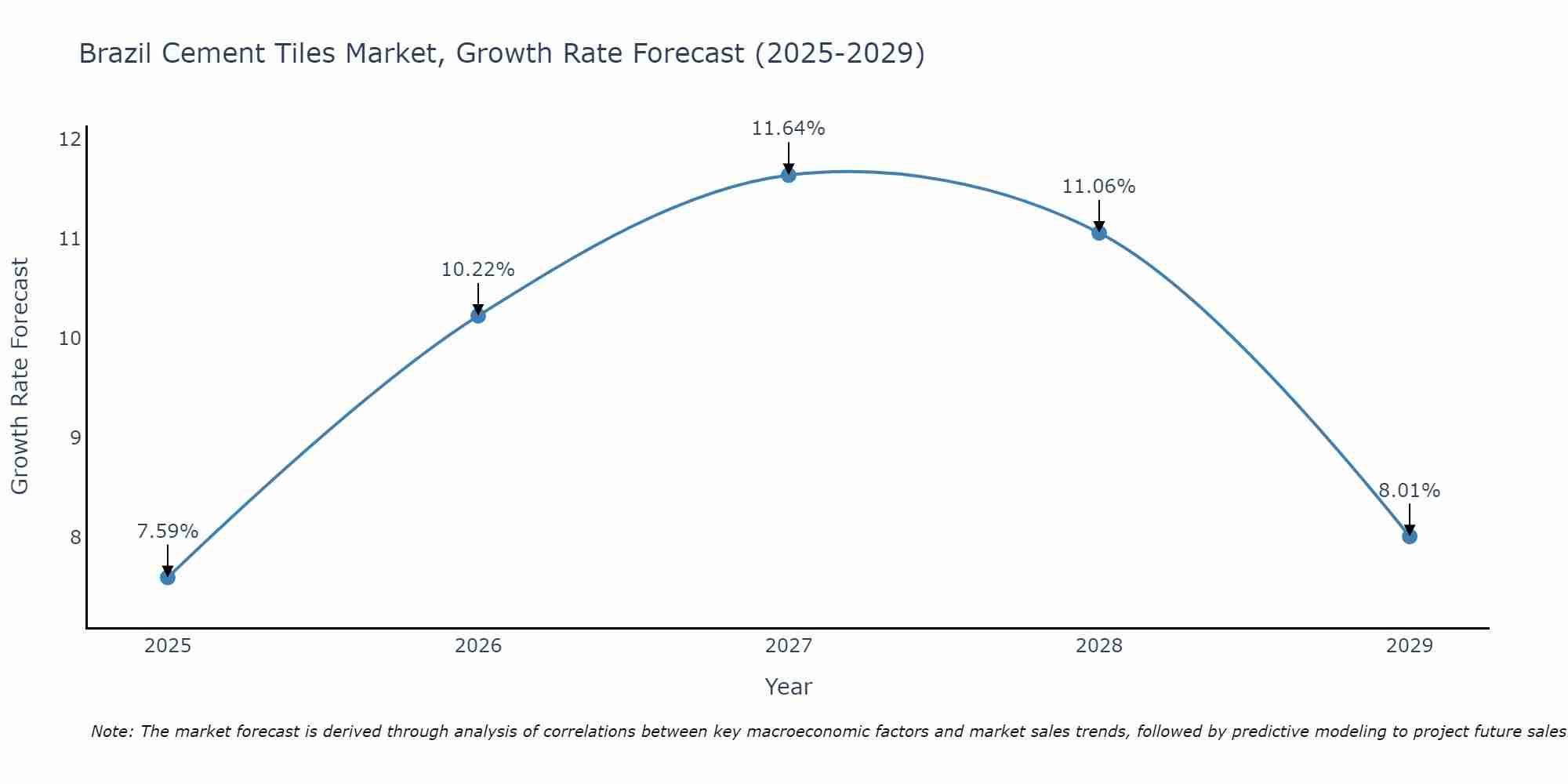 Brazil Cement Tiles Market Growth Rate