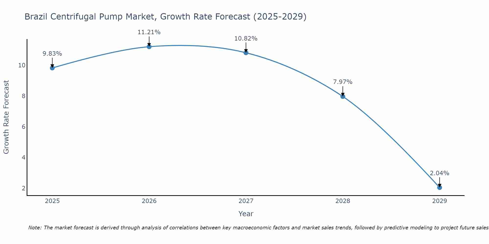 Brazil Centrifugal Pump Market Size Growth Rate