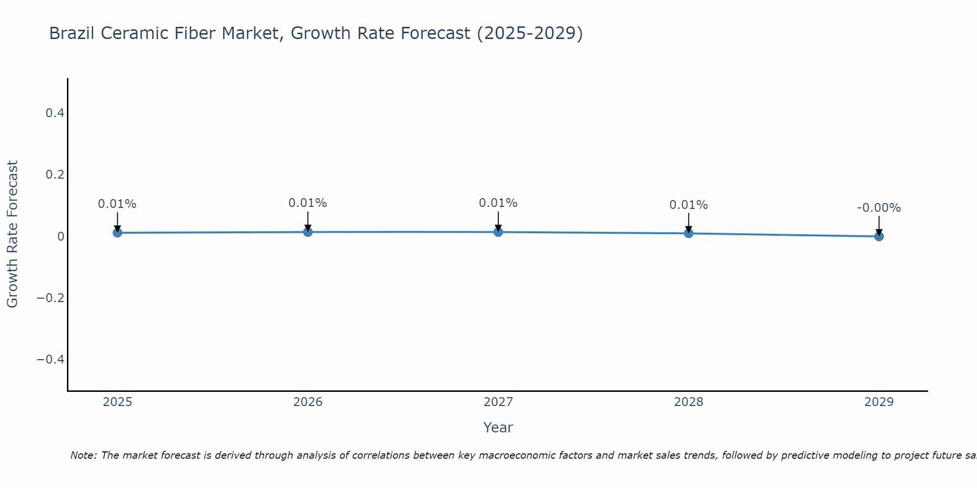 Brazil Ceramic Fiber Market Size Growth Rate
