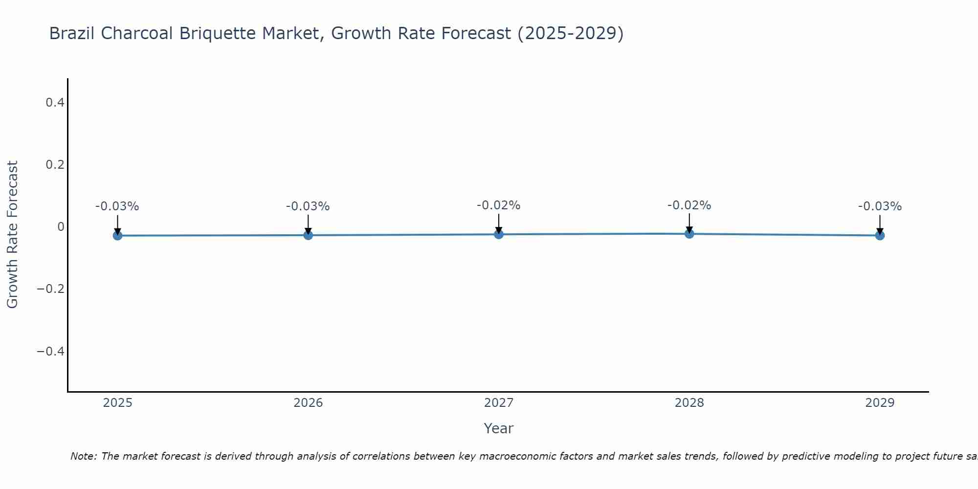 Brazil Charcoal Briquette Market Growth Rate