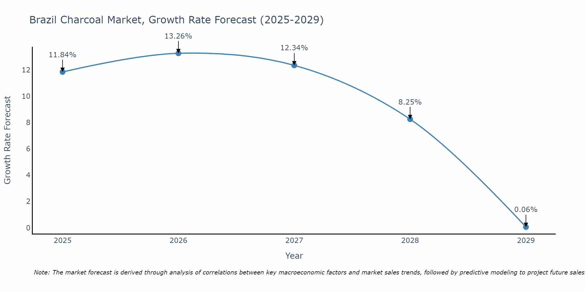 Brazil Charcoal Market Size Growth Rate