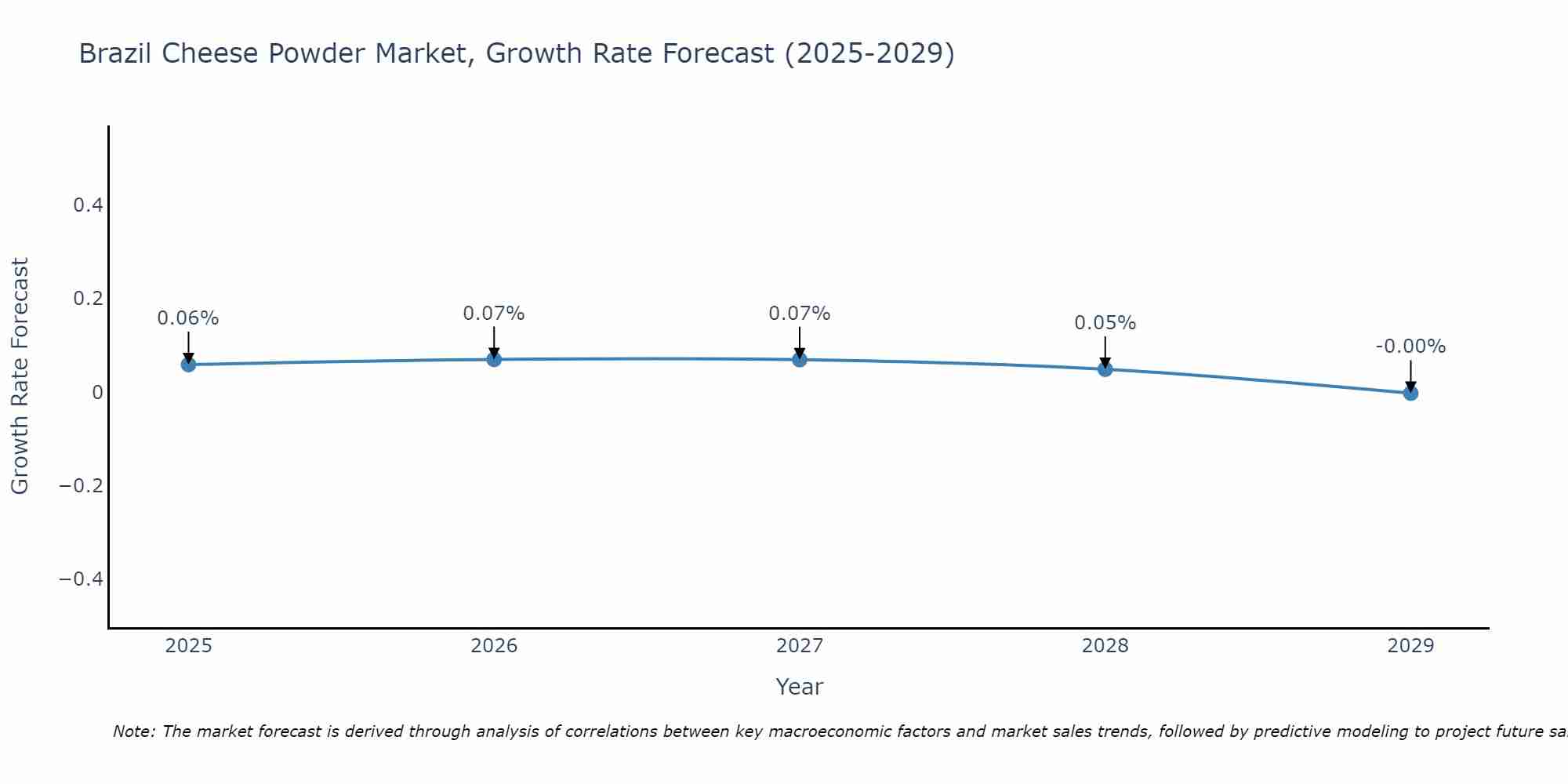 Brazil Cheese Powder Market Growth Rate