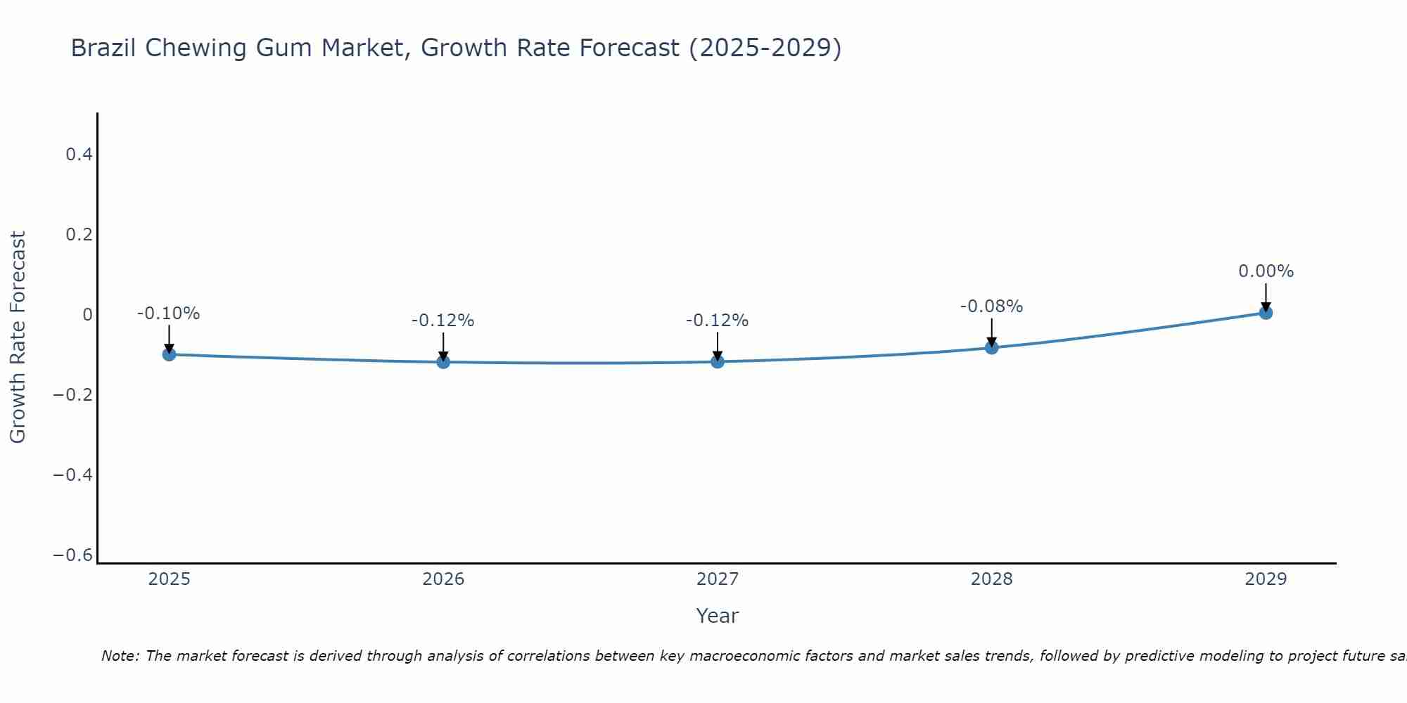 Brazil Chewing Gum Market Growth Rate