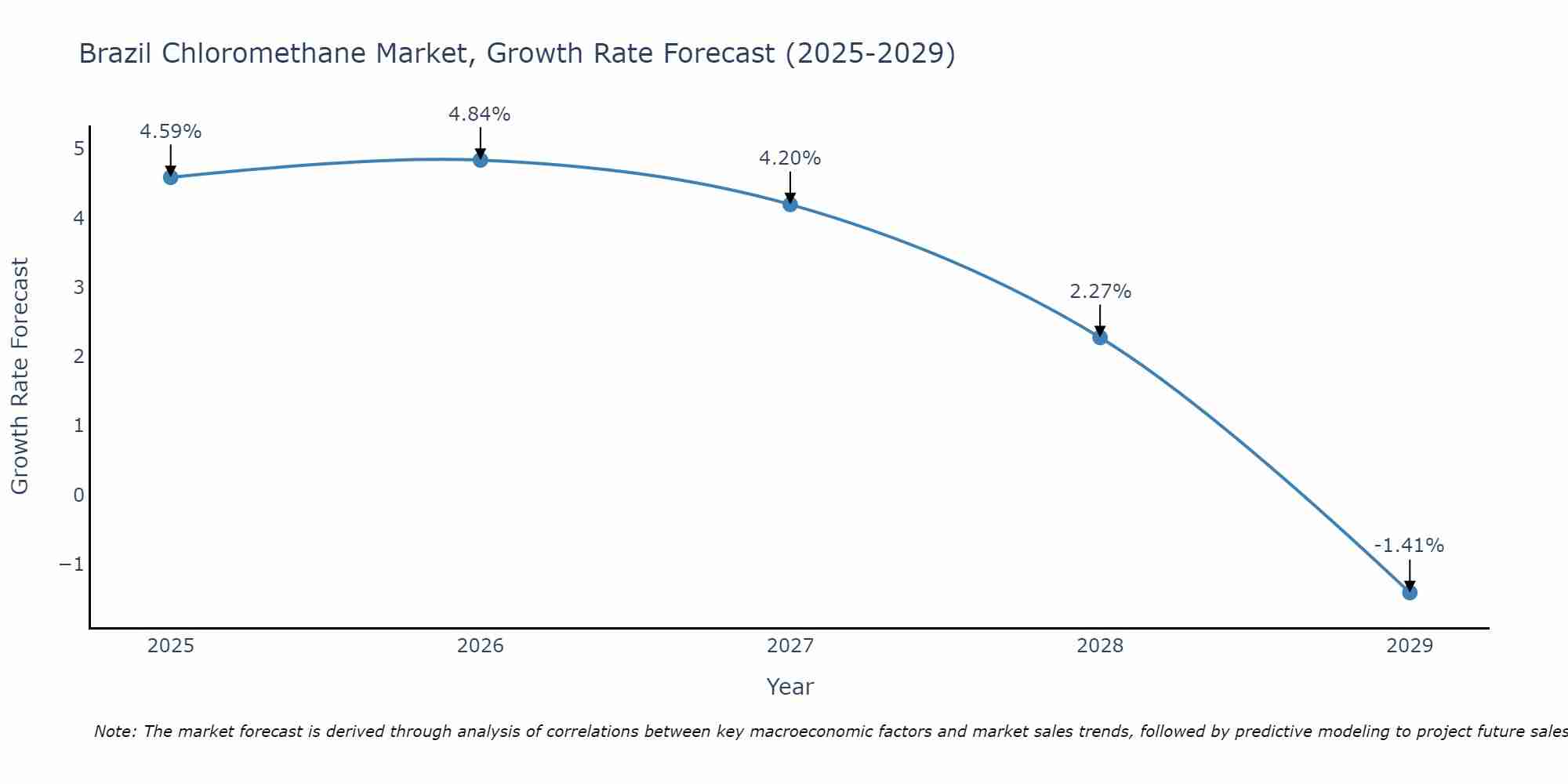 Brazil Chloromethane Market Growth Rate