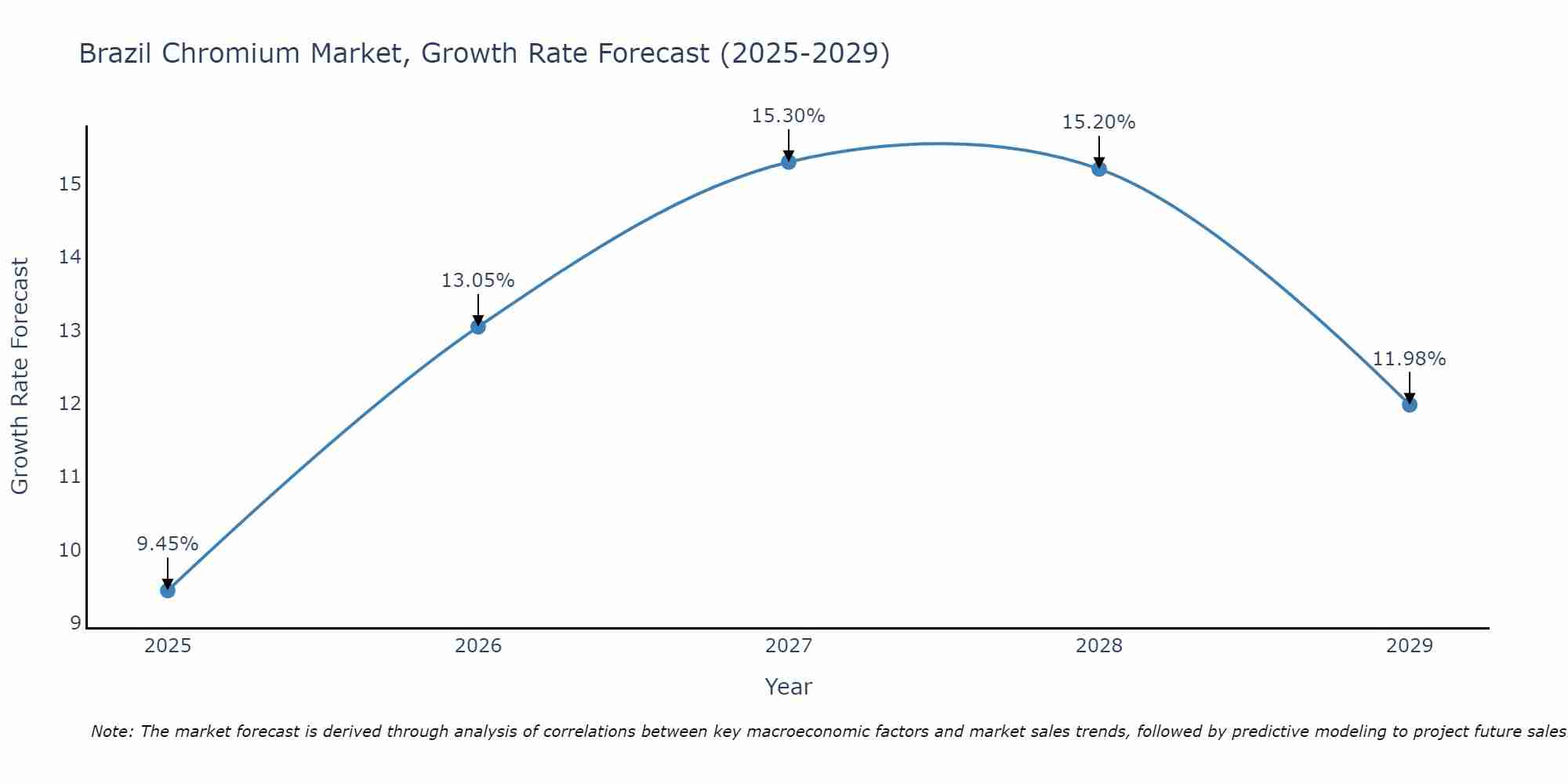 Brazil Chromium Market Size Growth Rate