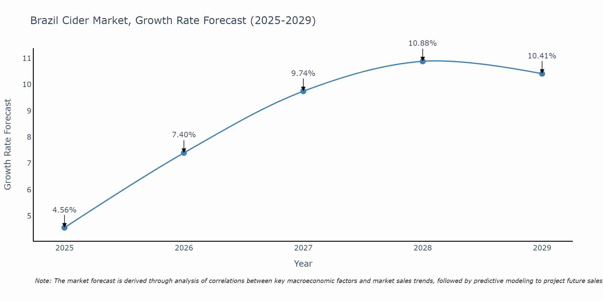 Brazil Cider Market Growth Rate