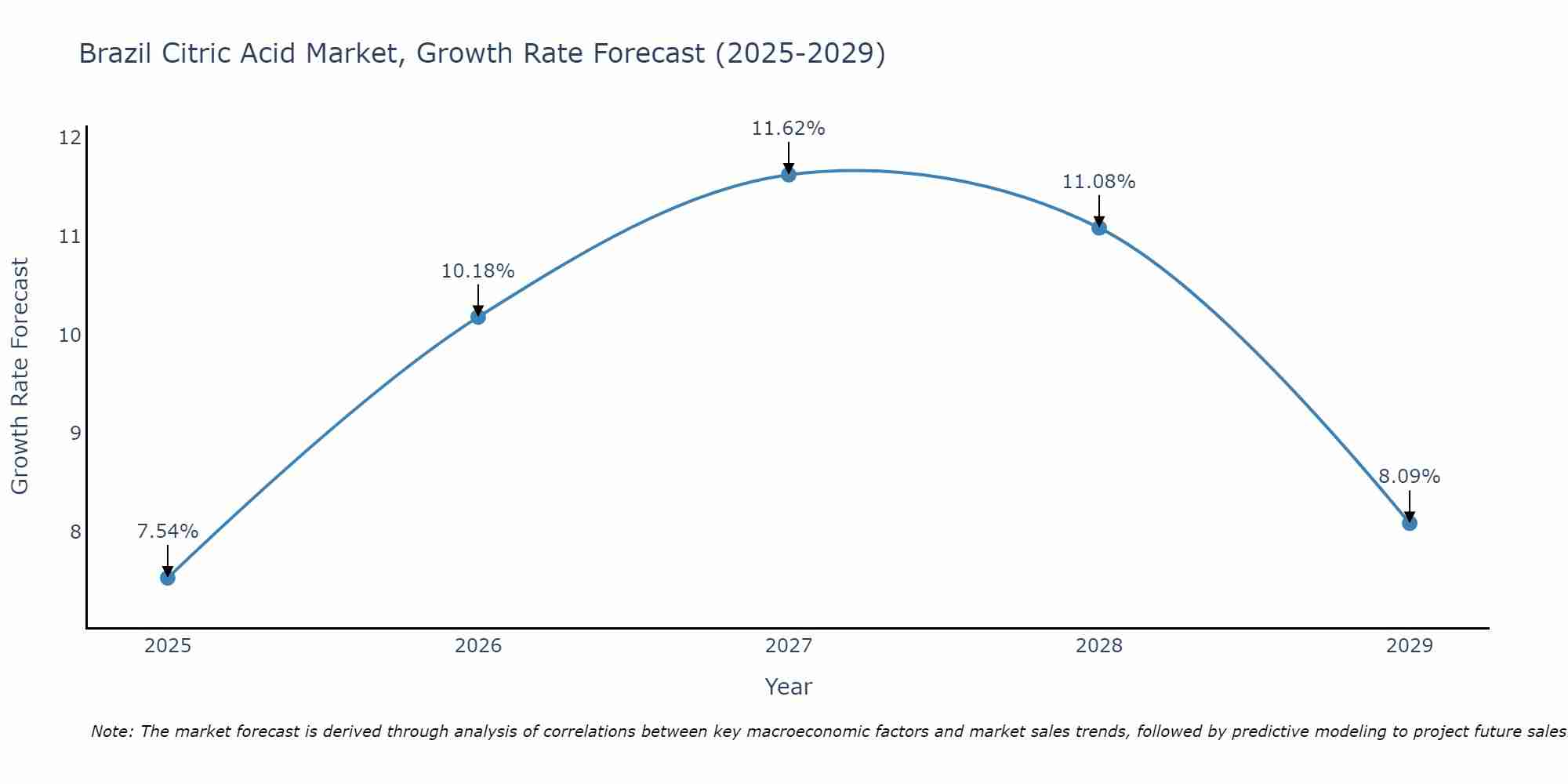 Brazil Citric Acid Market Size Growth Rate