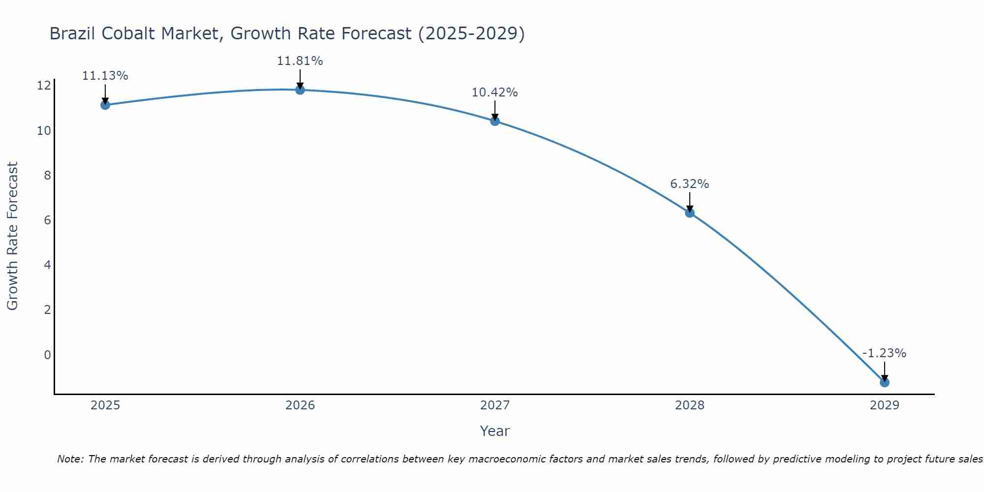 Brazil Cobalt Market Size Growth Rate
