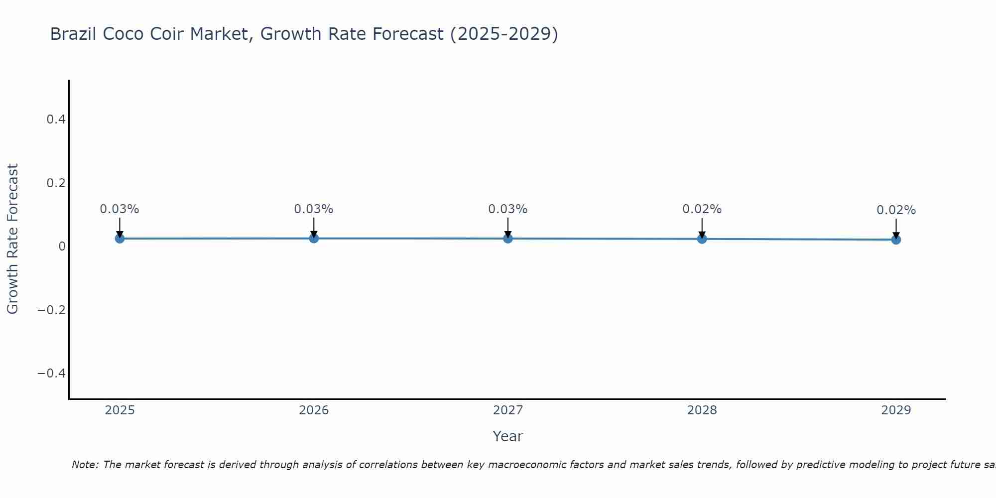 Brazil Coco Coir Market Growth Rate