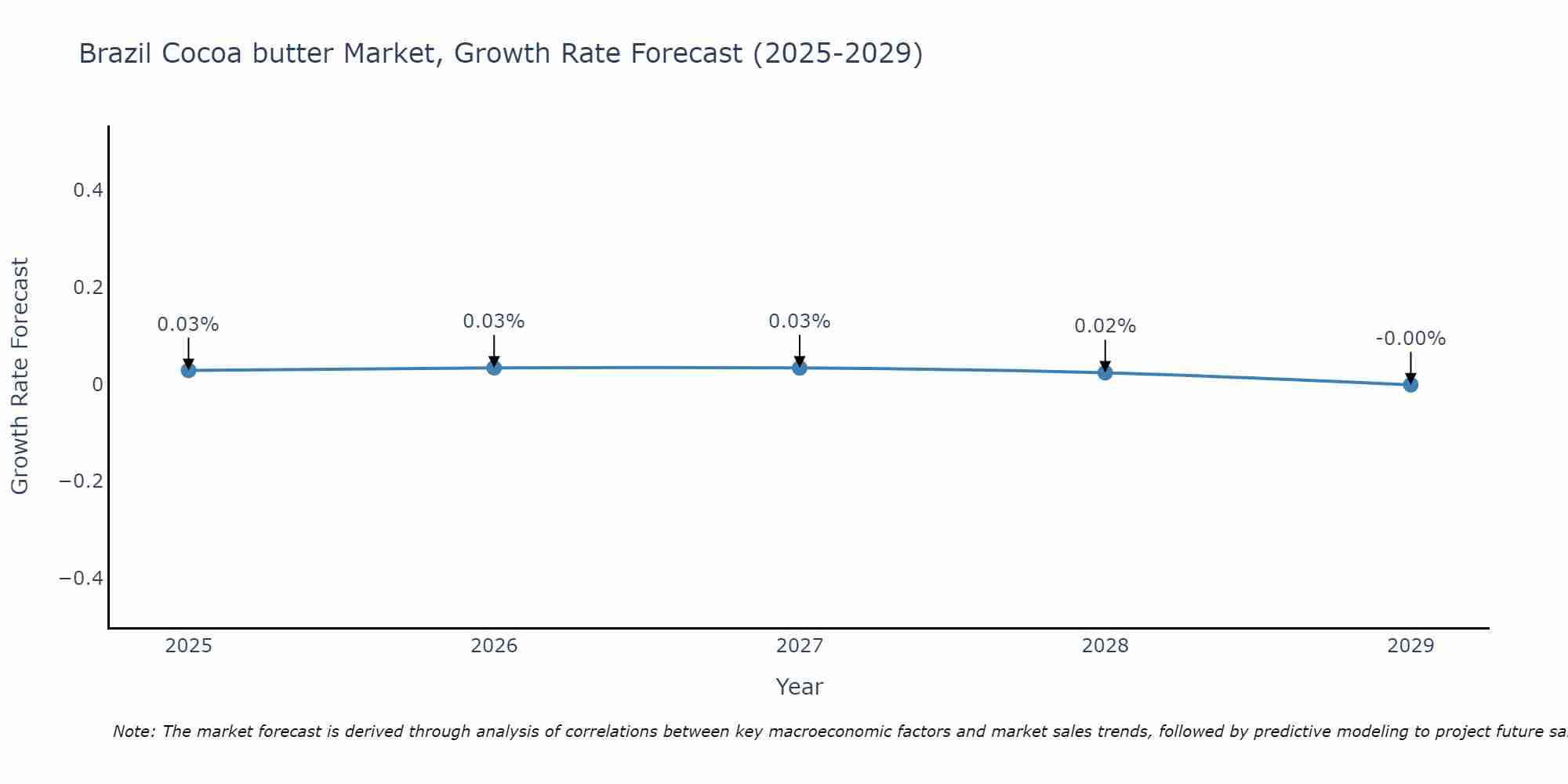 Brazil Cocoa butter Market Growth Rate