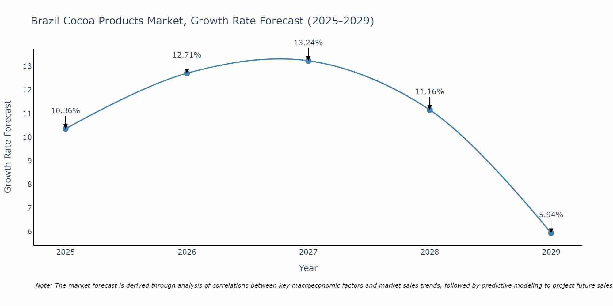 Brazil Cocoa Products Market Size Growth Rate