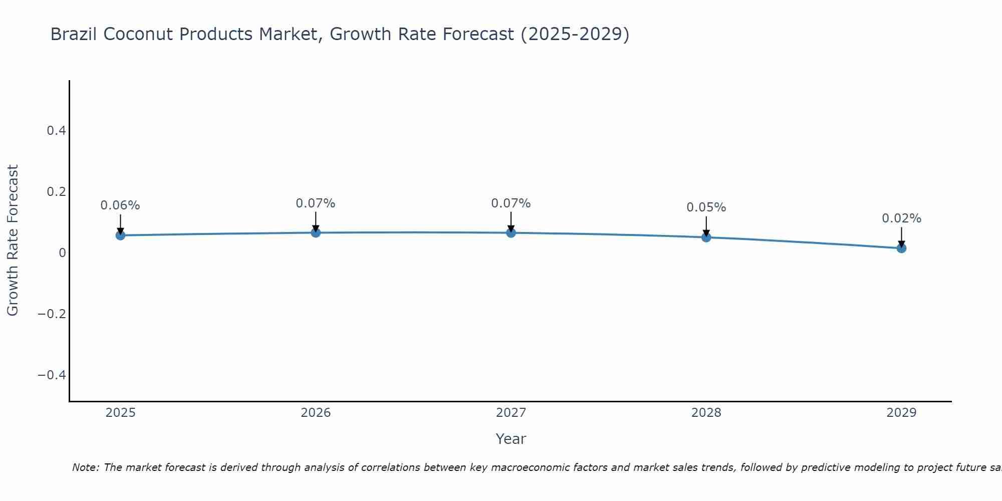 Brazil Coconut Products Market Growth Rate