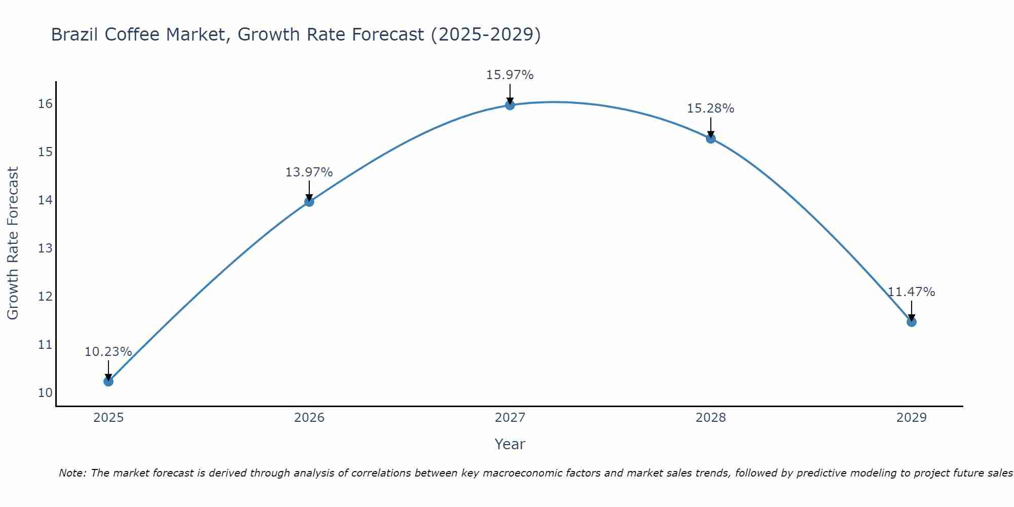 Brazil Coffee Market Growth Rate