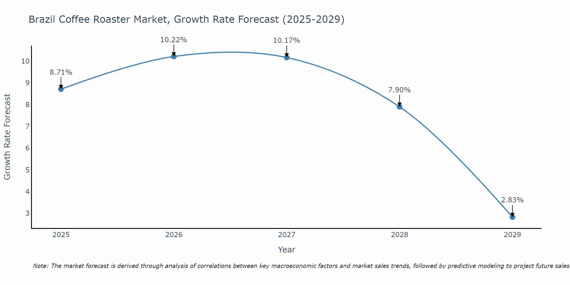 Brazil Coffee Roaster Market Growth Rate