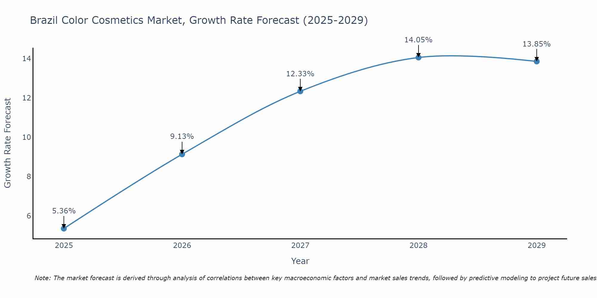 Brazil Color Cosmetics Market Growth Rate