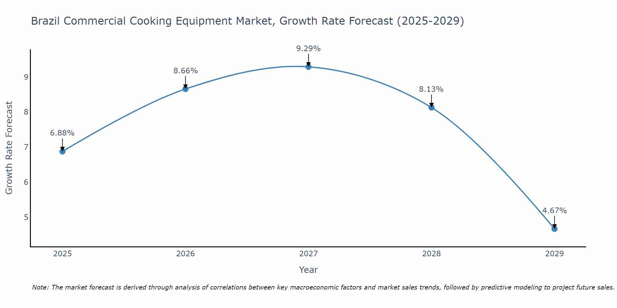 Brazil Commercial Cooking Equipment Market Size Growth Rate