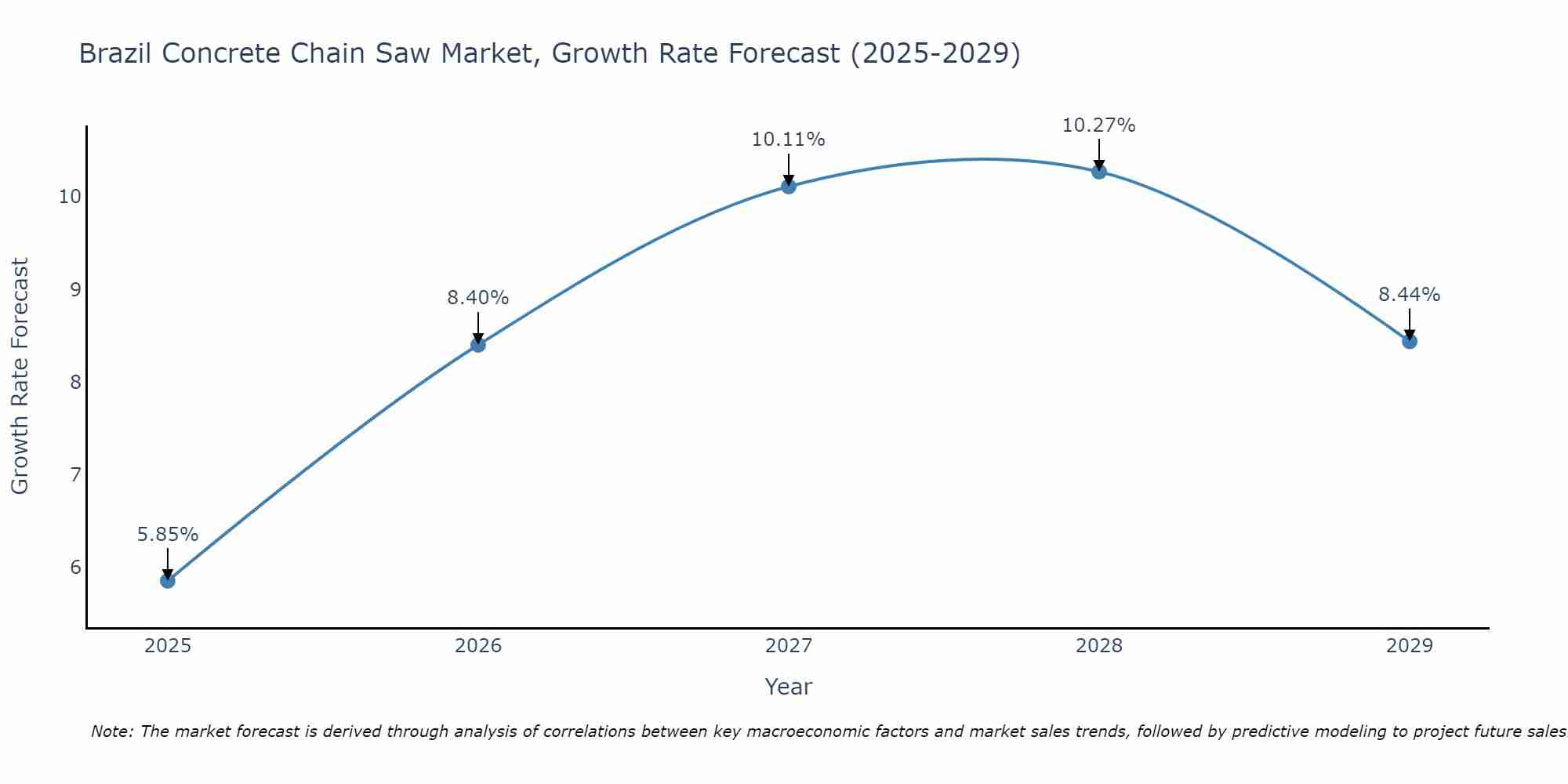 Brazil Concrete Chain Saw Market Growth Rate