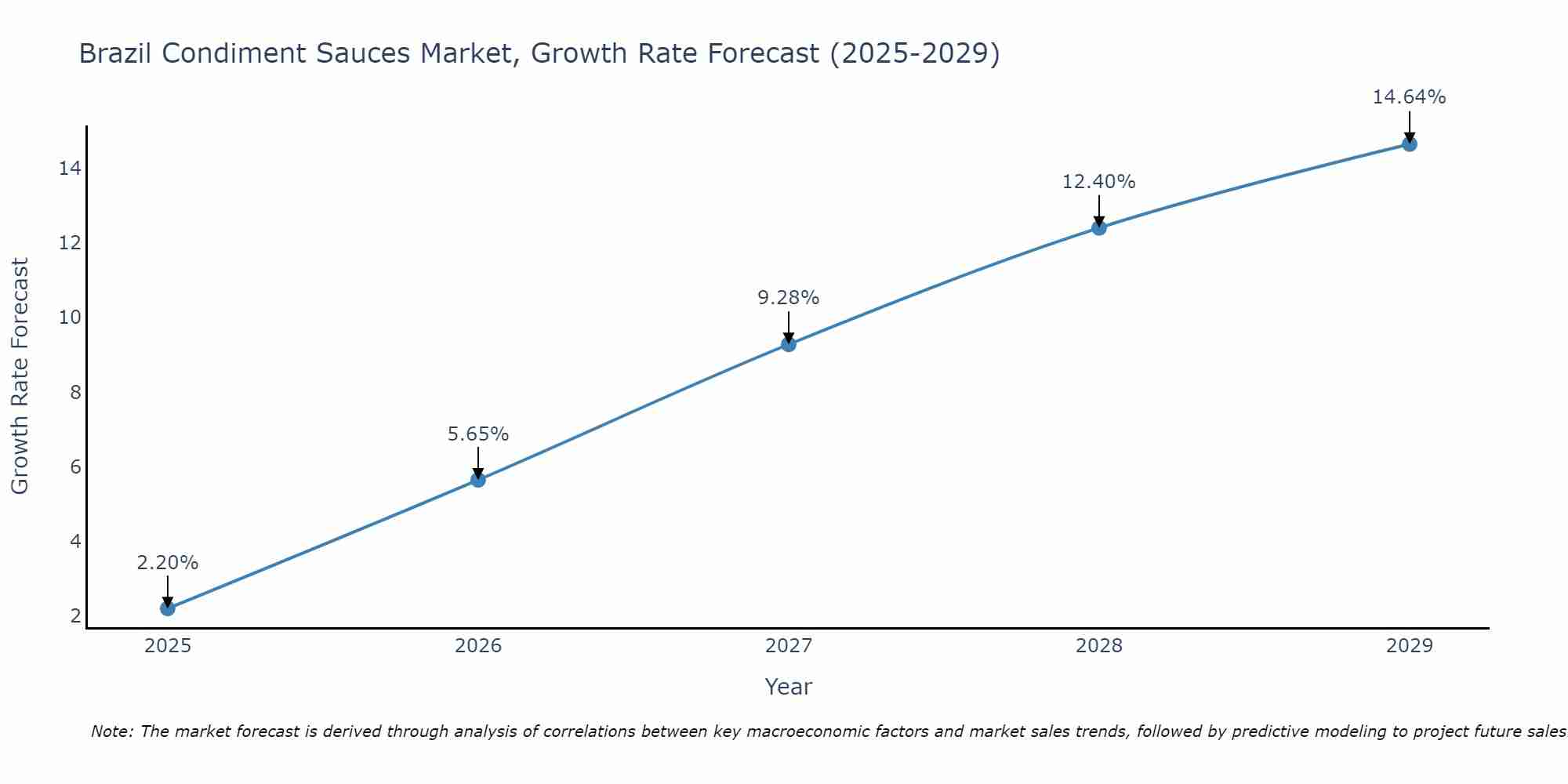 Brazil Condiment Sauces Market Growth Rate