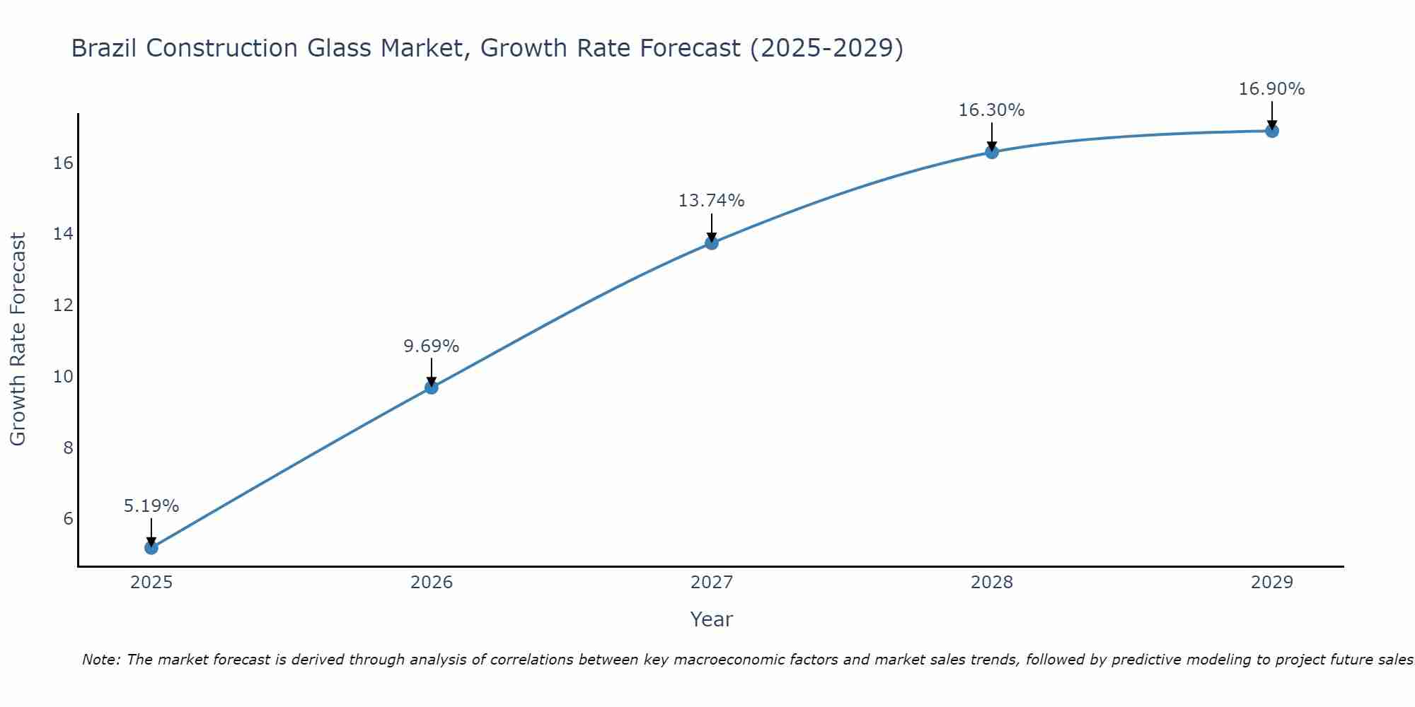 Brazil Construction Glass Market Growth Rate