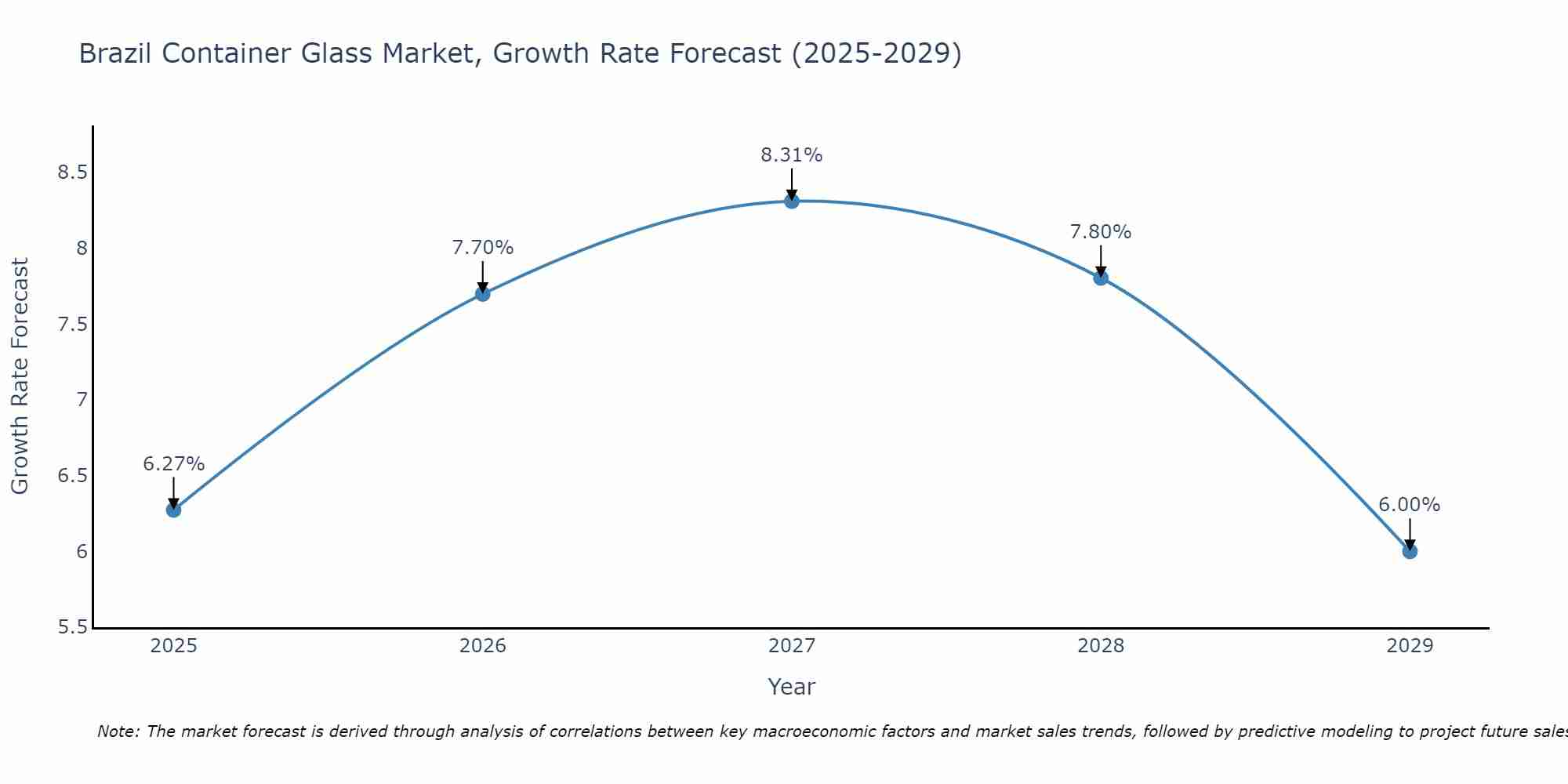 Brazil Container Glass Market Size Growth Rate