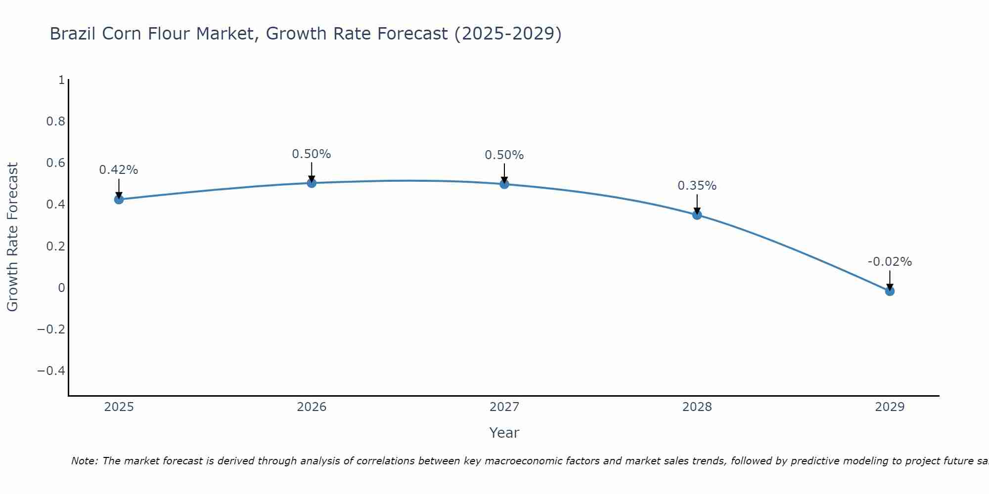 Brazil Corn Flour Market Growth Rate