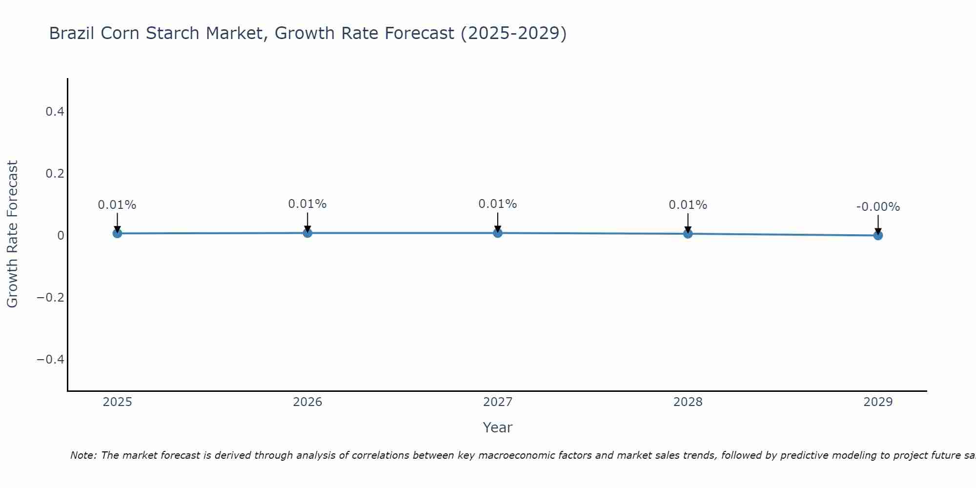 Brazil Corn Starch Market Size Growth Rate