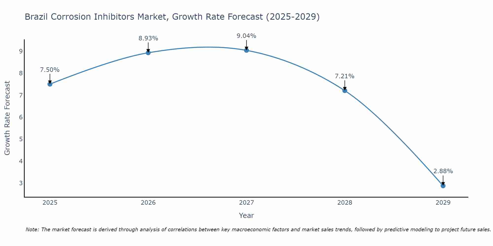 Brazil Corrosion Inhibitors Market Growth Rate