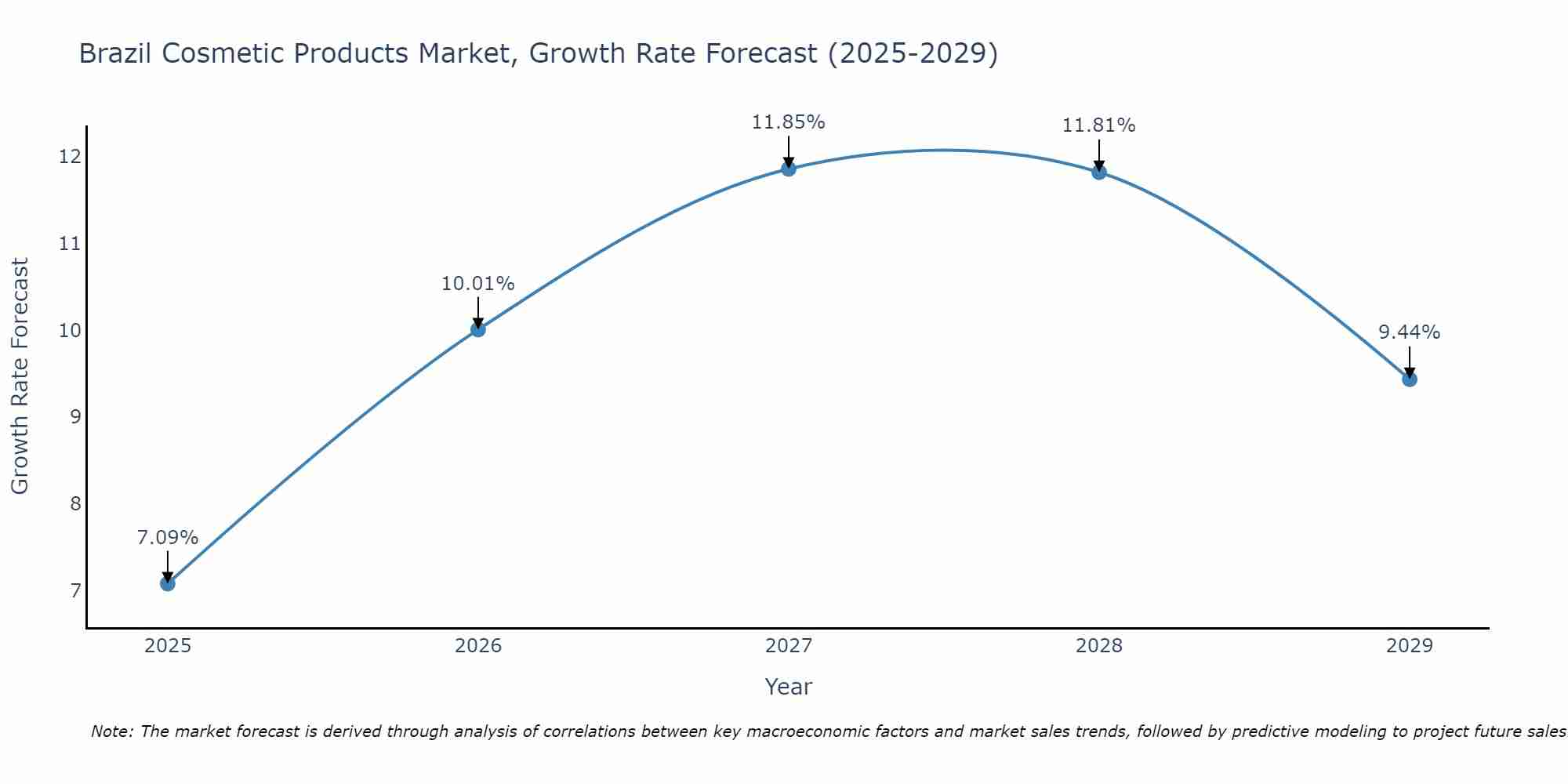 Brazil Cosmetic Products Market Growth Rate