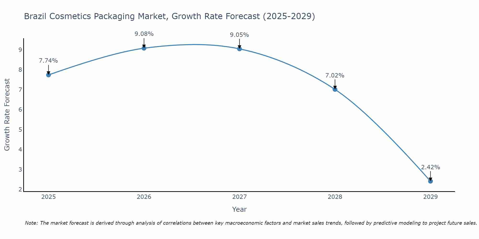 Brazil Cosmetics Packaging Market Growth Rate