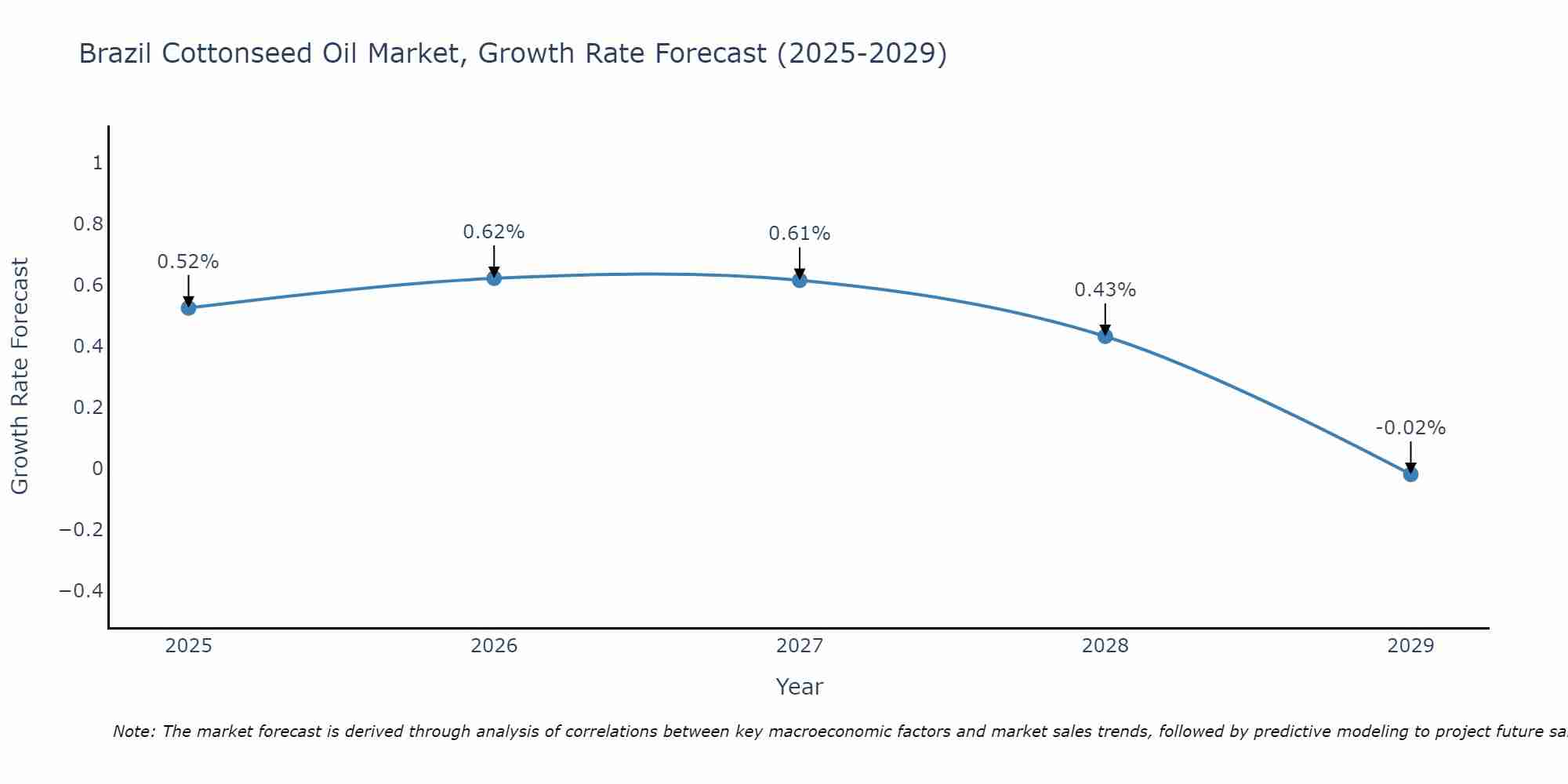 Brazil Cottonseed Oil Market Growth Rate