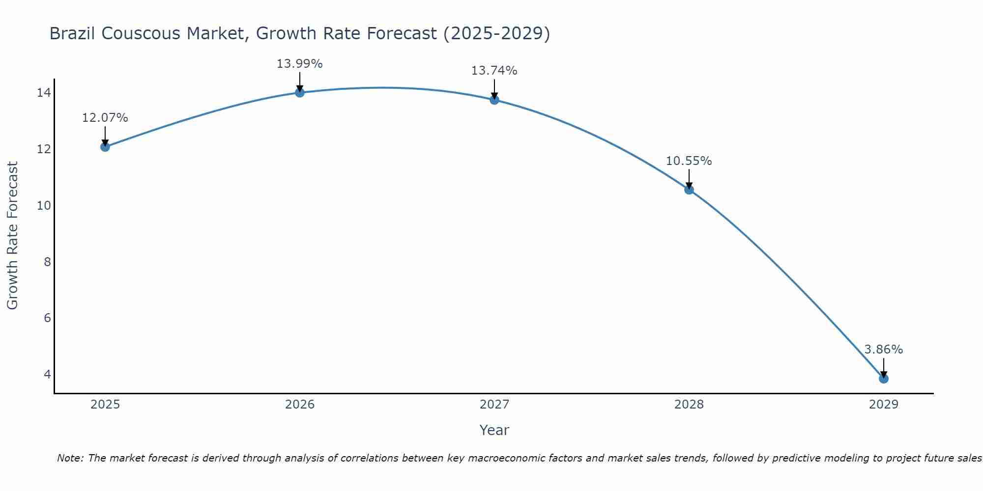 Brazil Couscous Market Growth Rate