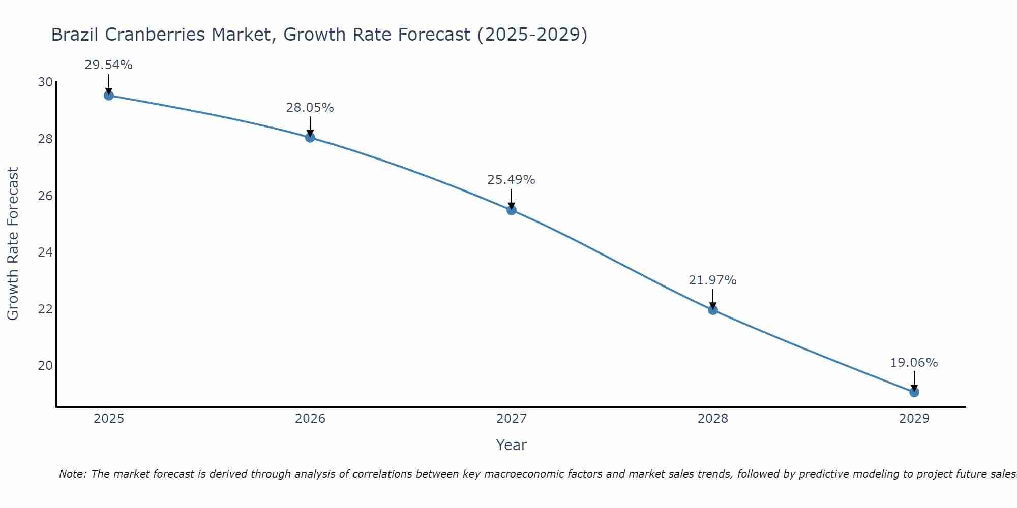 Brazil Cranberries Market Growth Rate