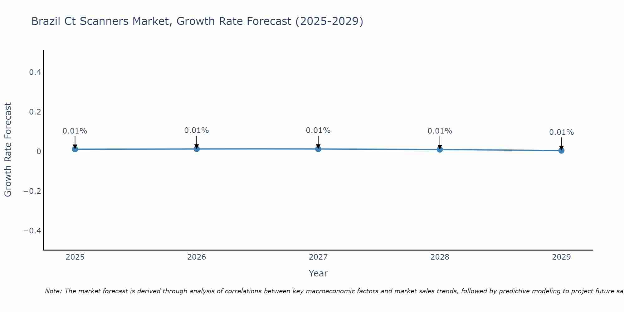 Brazil Ct Scanners Market Growth Rate