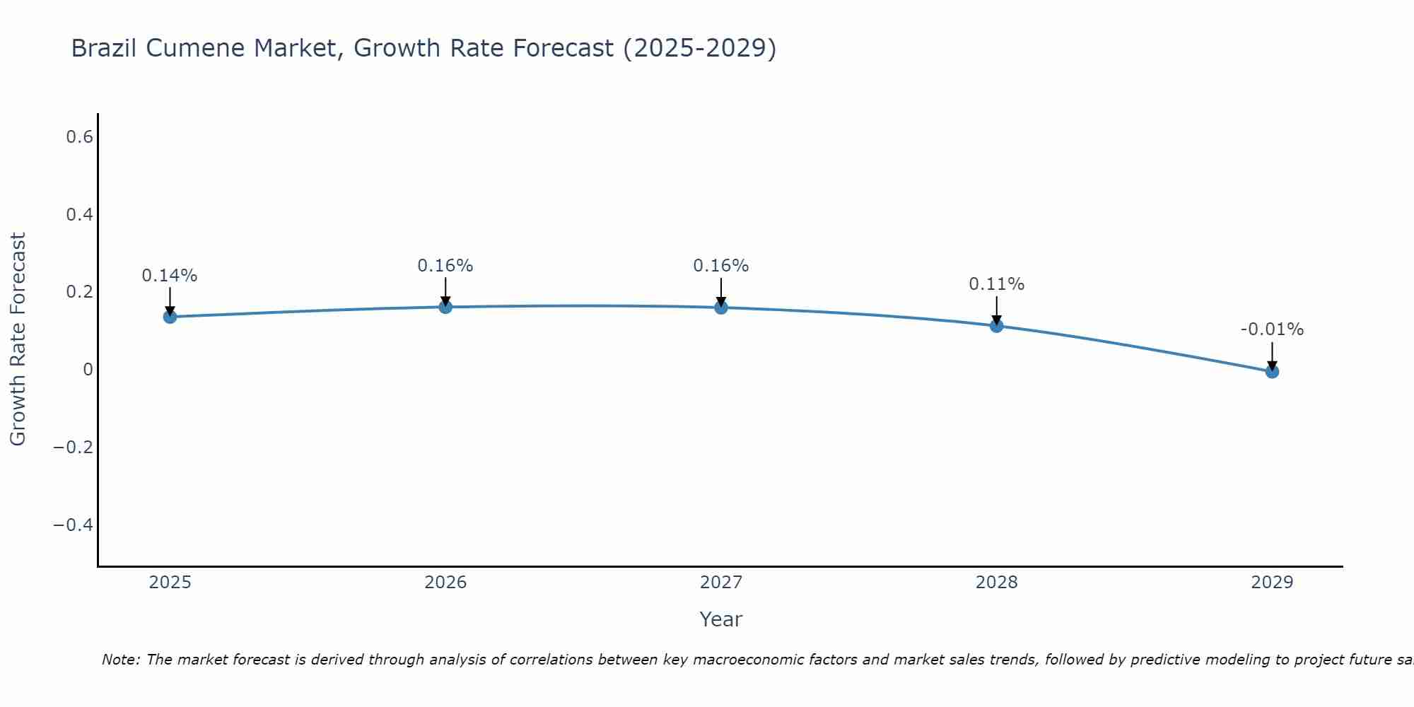 Brazil Cumene Market Growth Rate