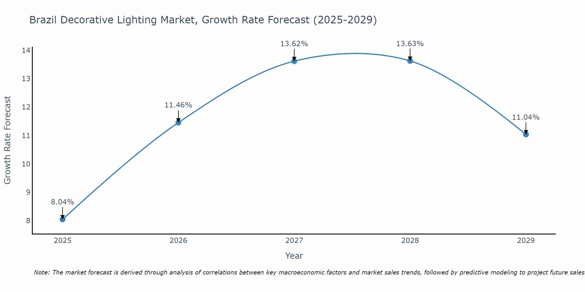 Brazil Decorative Lighting Market Growth Rate