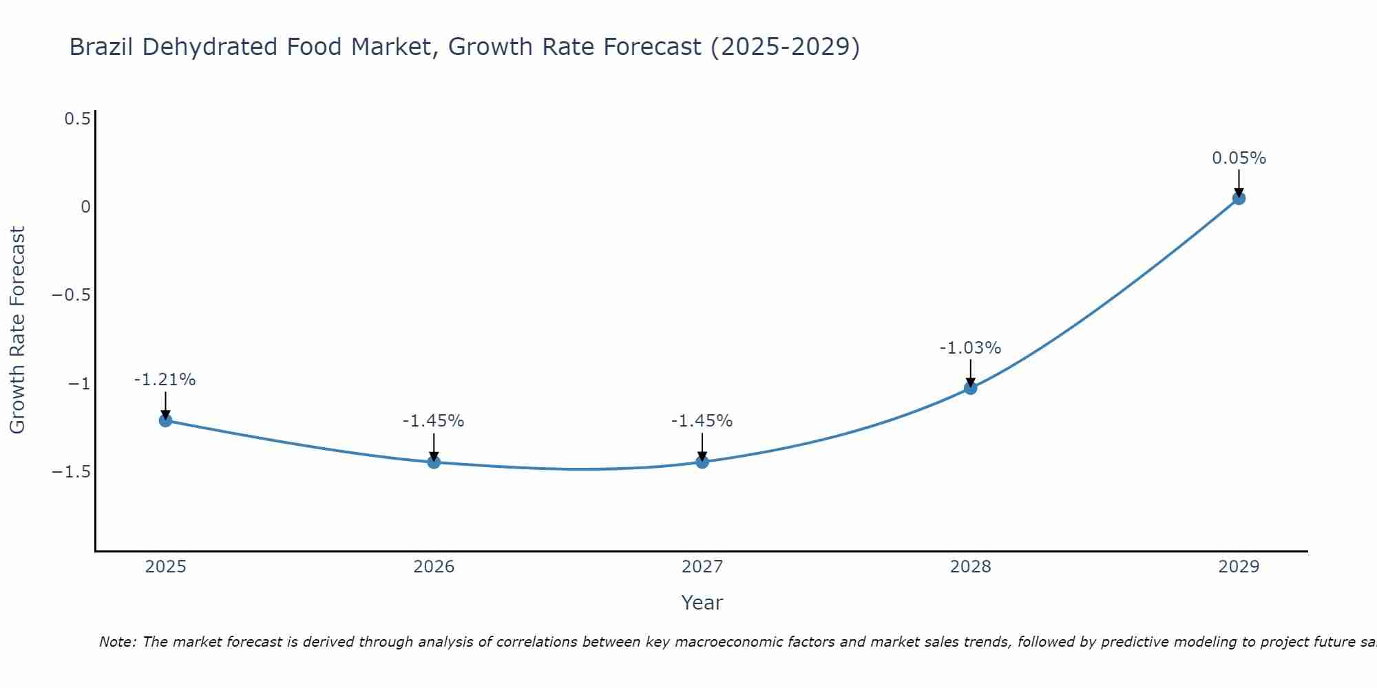Brazil Dehydrated Food Market Size Growth Rate