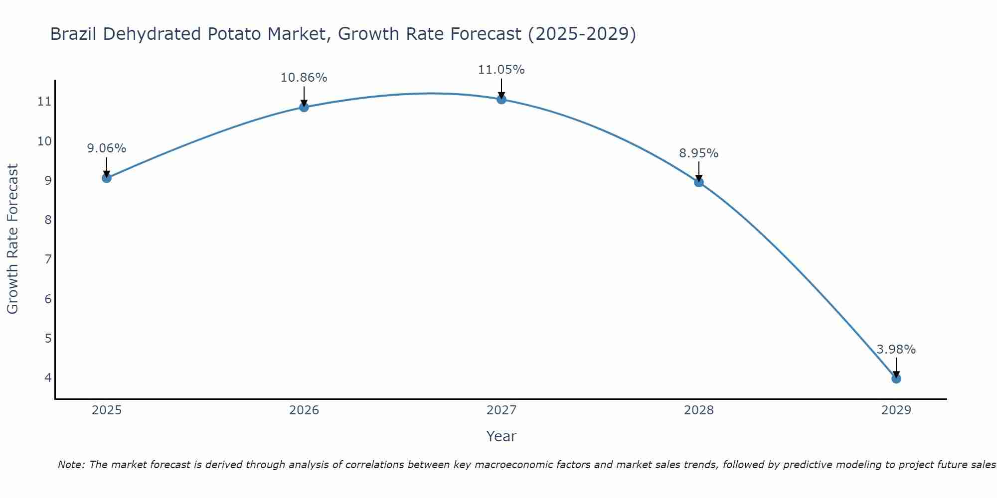 Brazil Dehydrated Potato Market Growth Rate