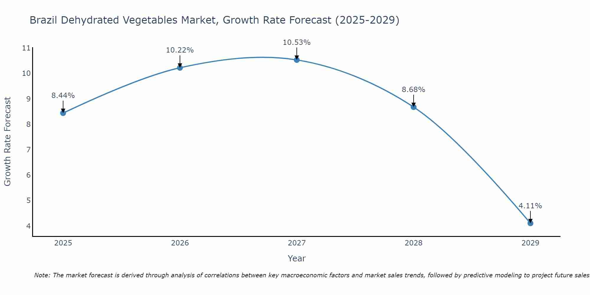 Brazil Dehydrated Vegetables Market Growth Rate