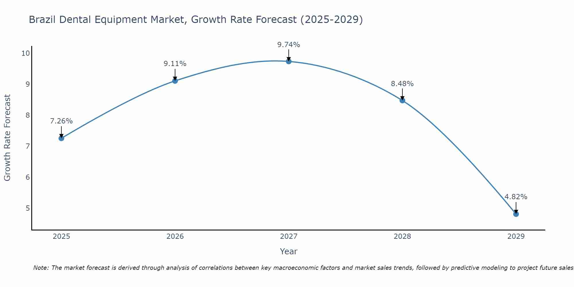 Brazil Dental Equipment Market Growth Rate