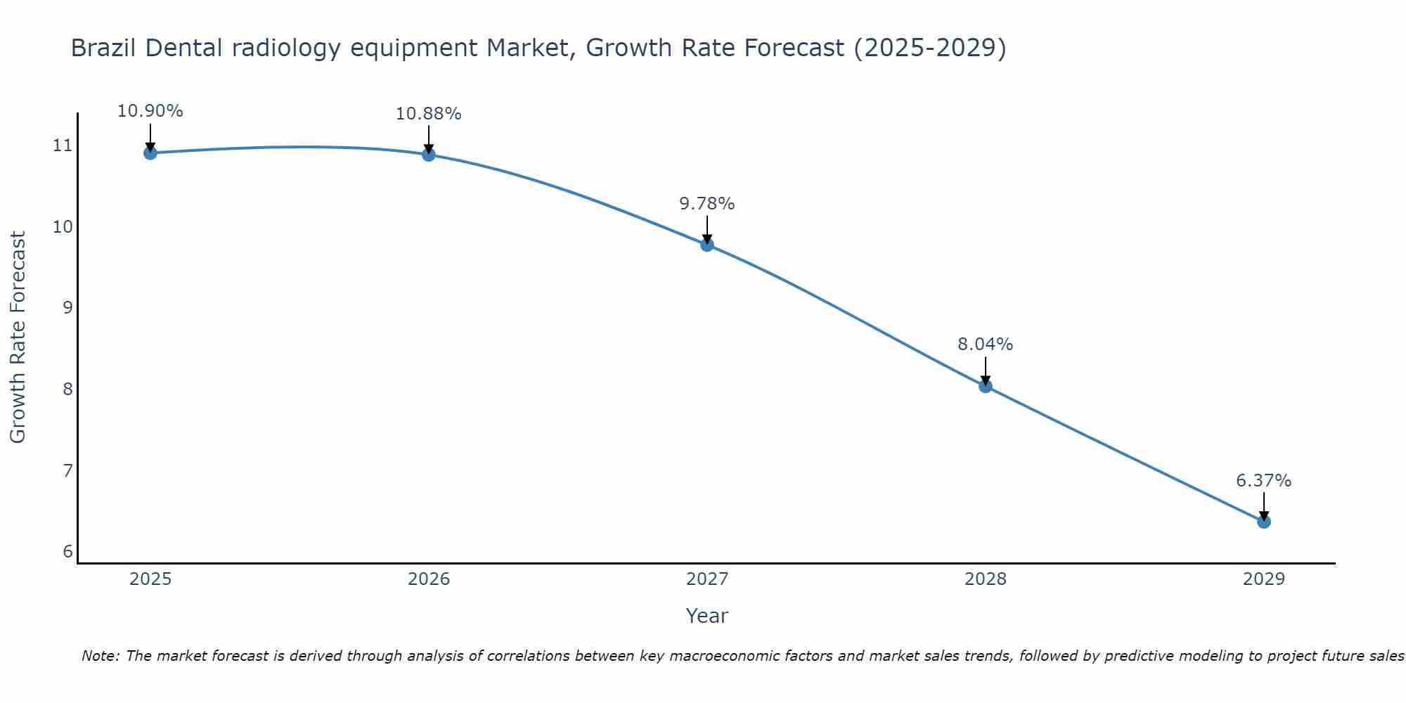 Brazil Dental radiology equipment Market Growth Rate
