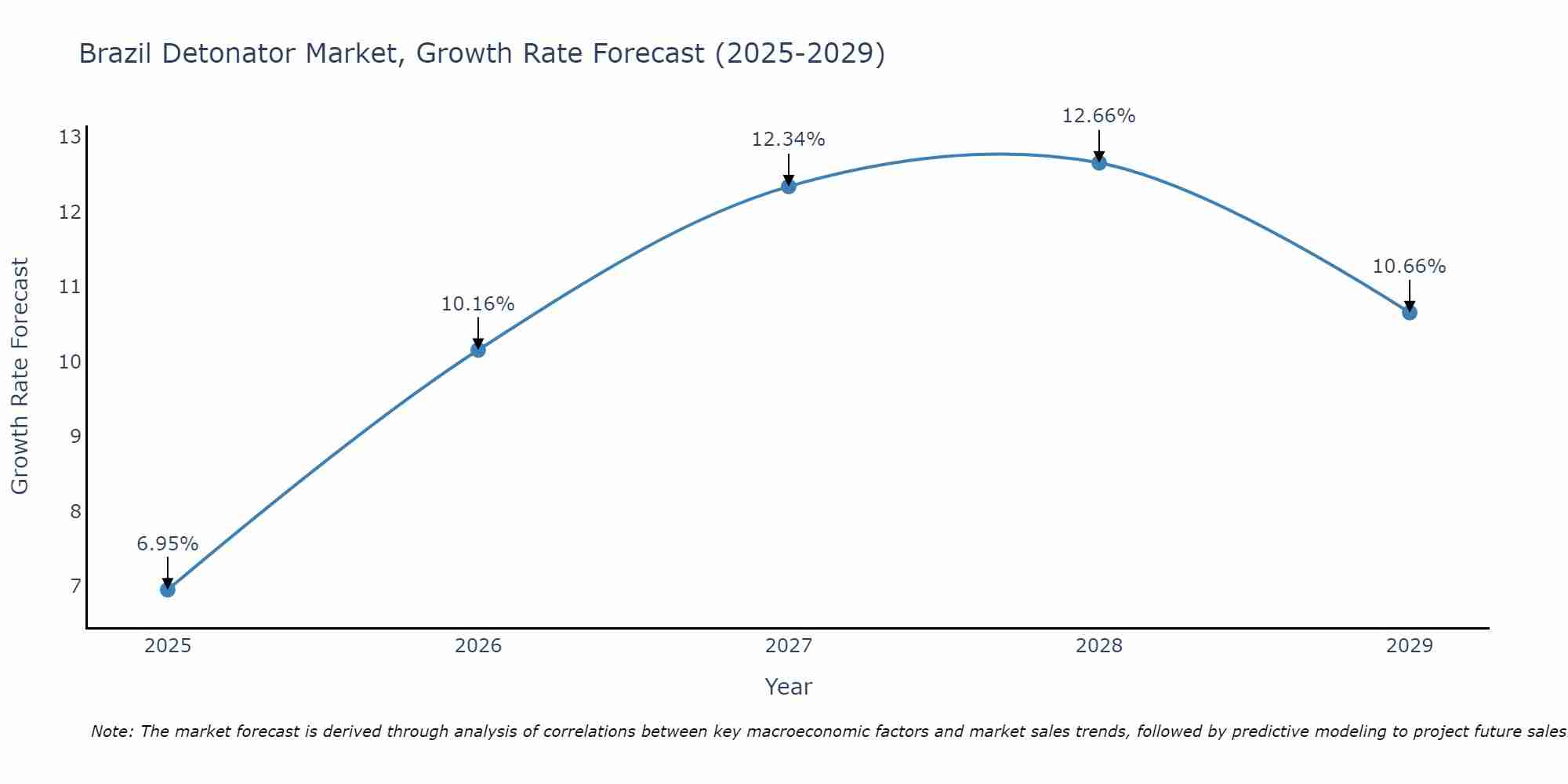 Brazil Detonator Market Growth Rate