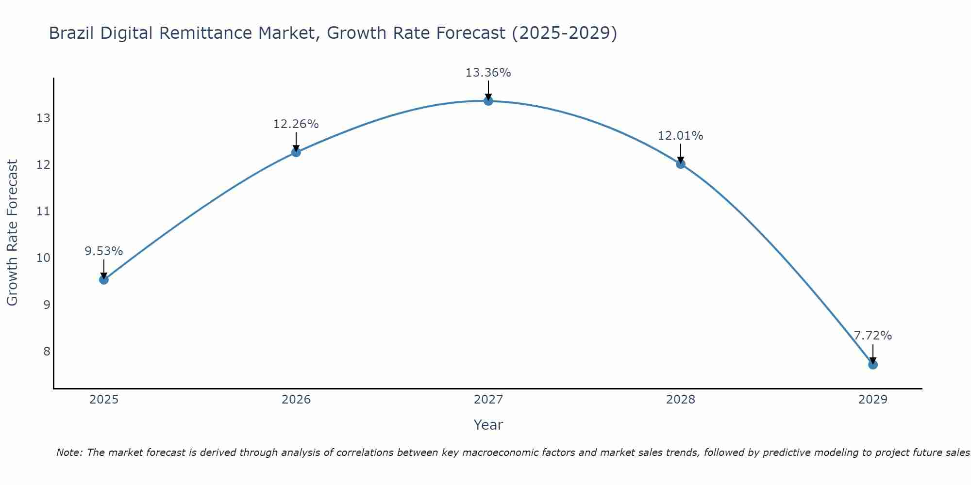 Brazil Digital Remittance Market Growth Rate