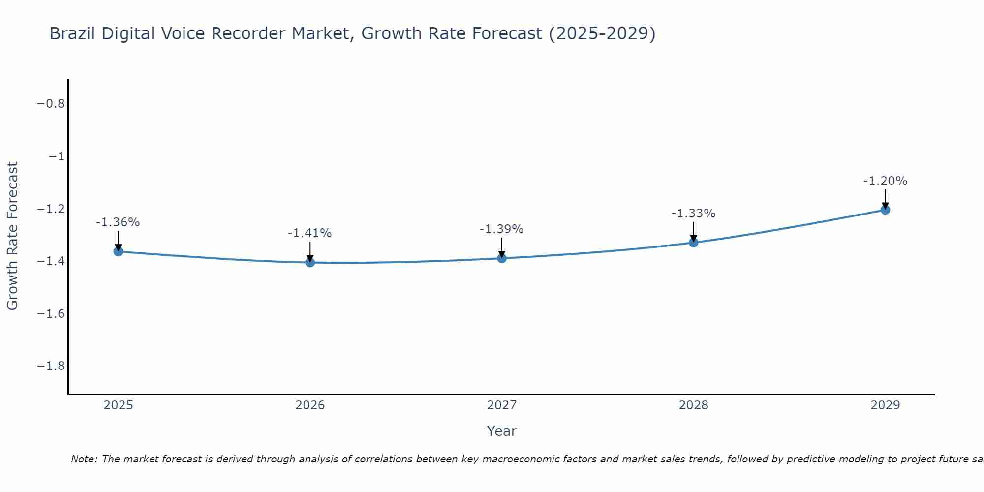 Brazil Digital Voice Recorder Market Growth Rate