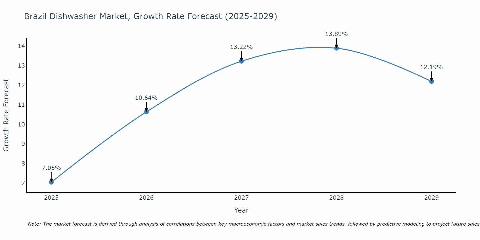 Brazil Dishwasher Market Growth Rate